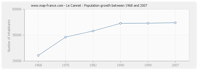 Population Le Cannet